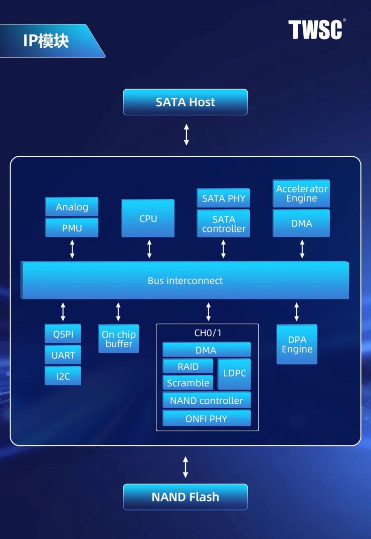 �����洢����оƬ��ͻ�ƣ�ȫ����SATA SSD����ʵ����������