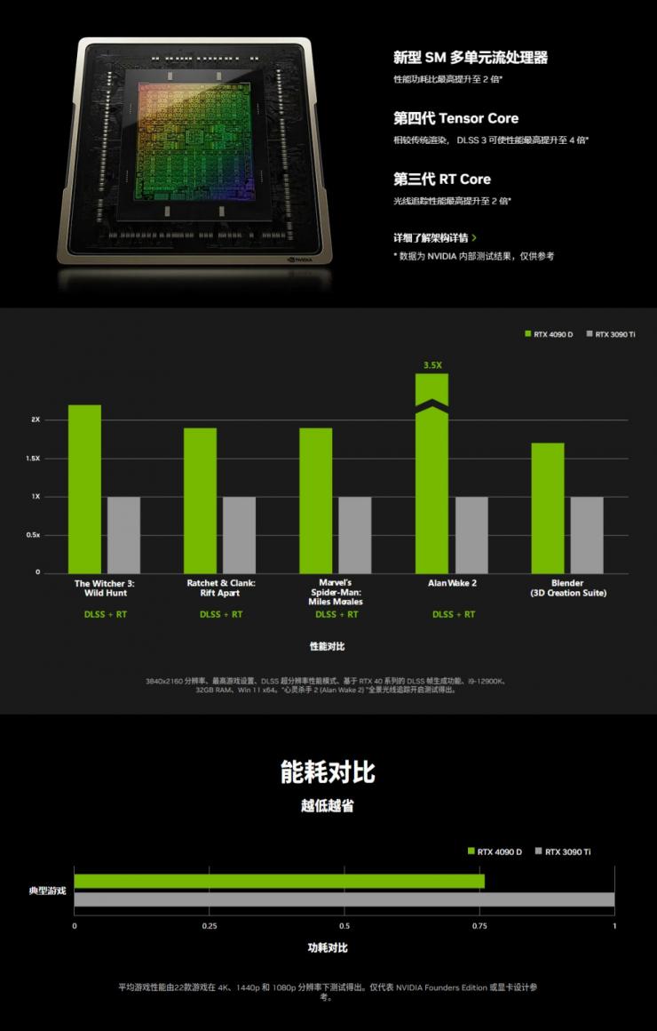 Ӣΰ�﷢���й��ع���RTX 4090 D�Կ������ܵ����Է��ϳ��ڹ���