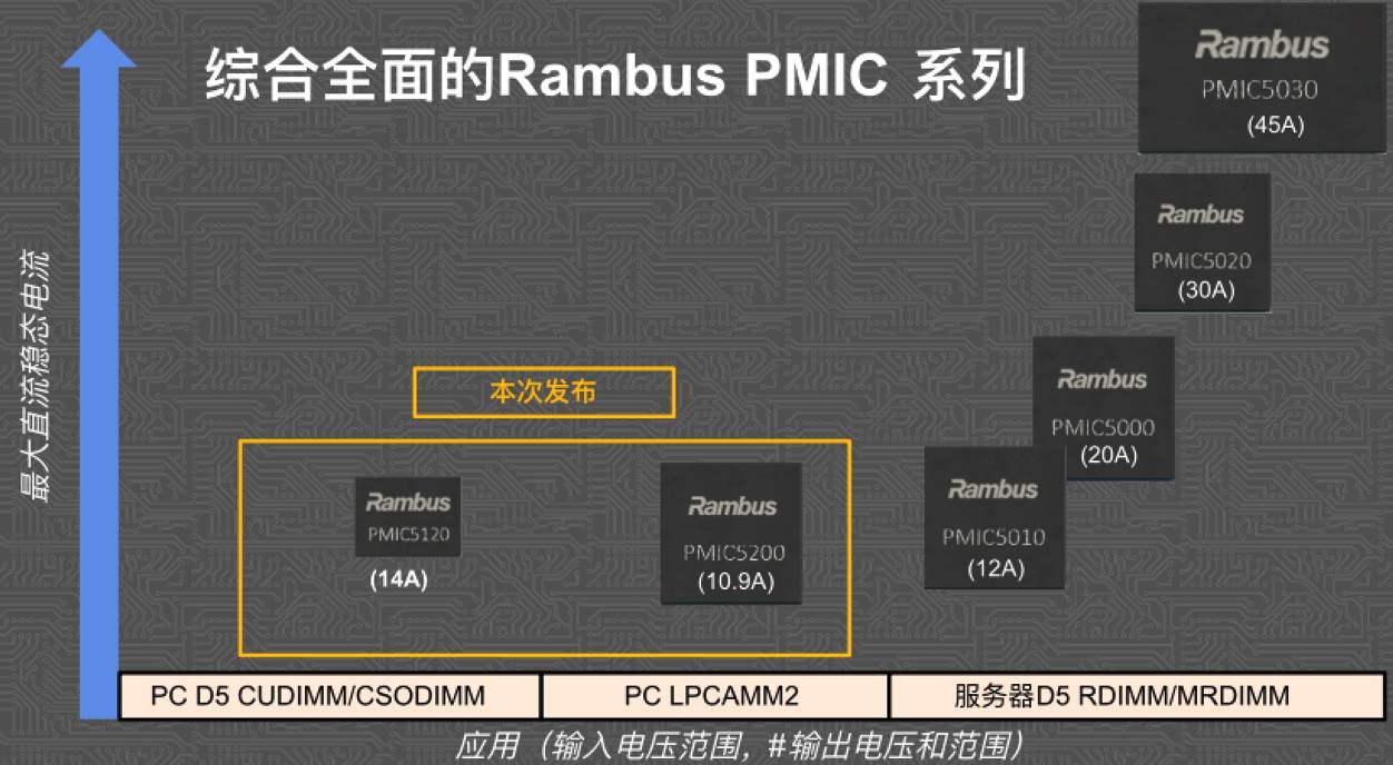 AI PC�˳������ڴ漼�����£���һ��оƬ����׼�ߴ�����͹�������