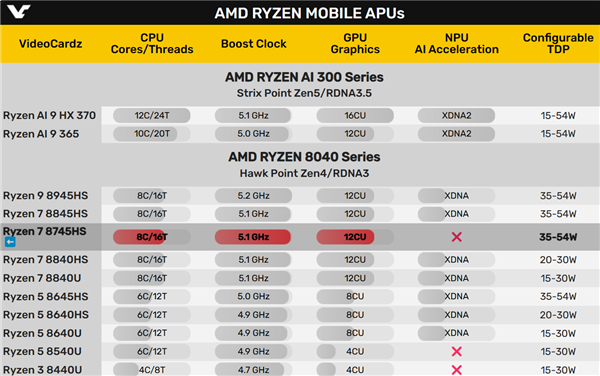 AMD��������7 8745HS���������״�ȡ��NPU AI��������ע