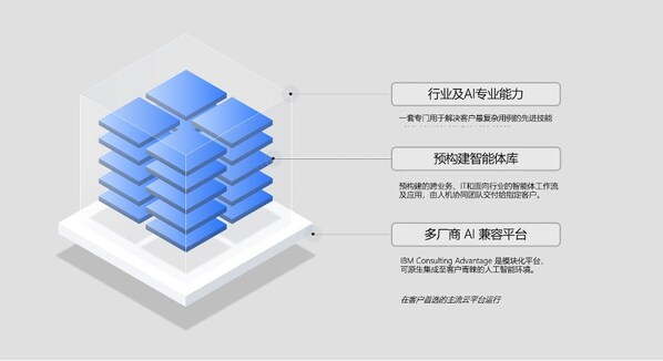 IBM�Ƴ���ҵ��AI��ģ�����񣬸��ܻ���ƻ��������岿��