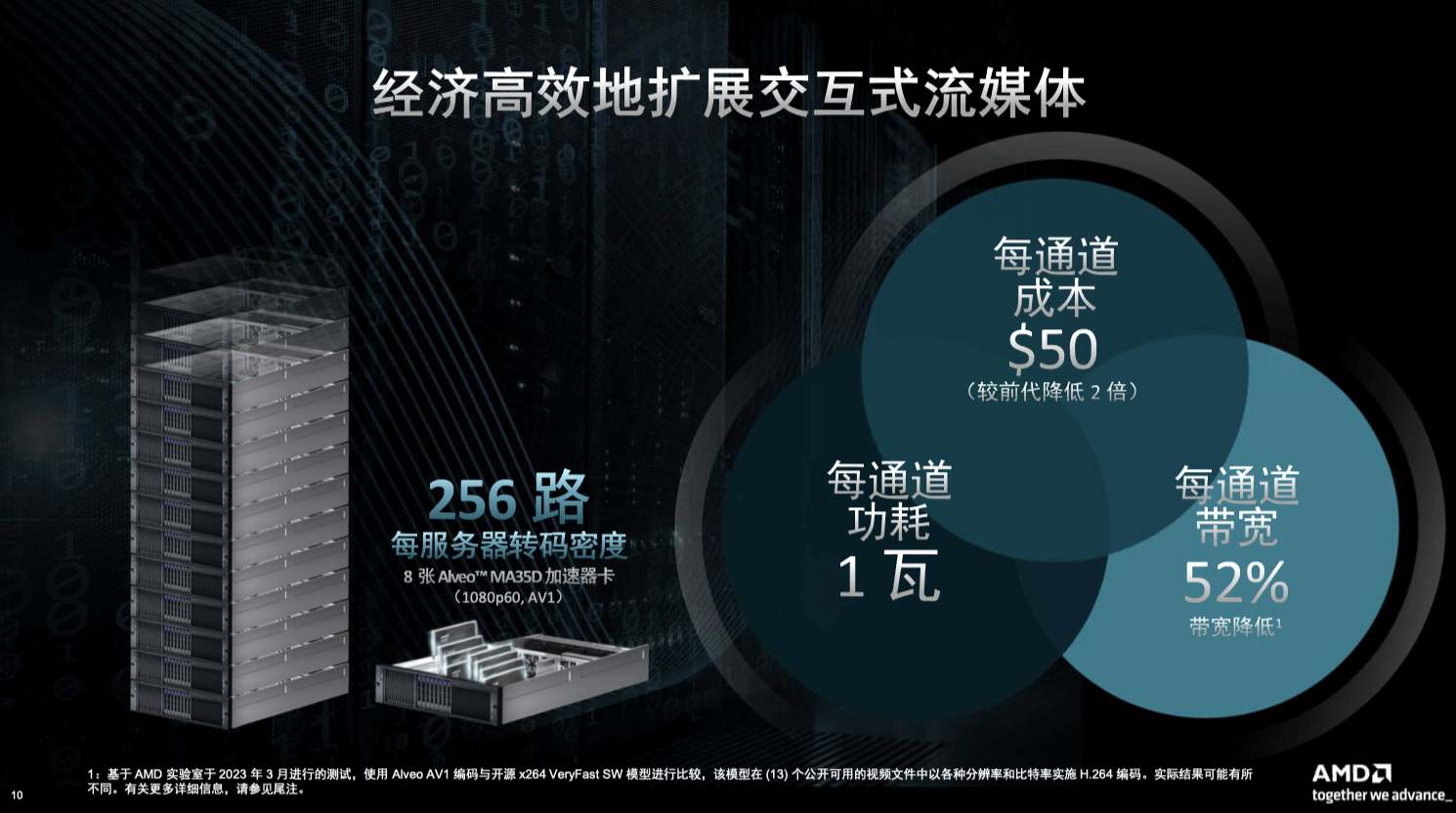 AMD����Alveo MA35D���ٿ���˫5nm VPUר�����ģ����ʽ��ý��