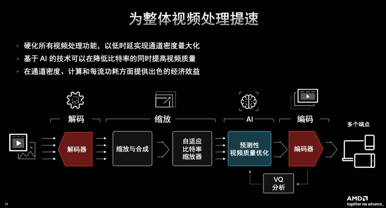 AMD发布Alveo MA35D加速卡,双5nm VPU专攻大规模交互式流媒体