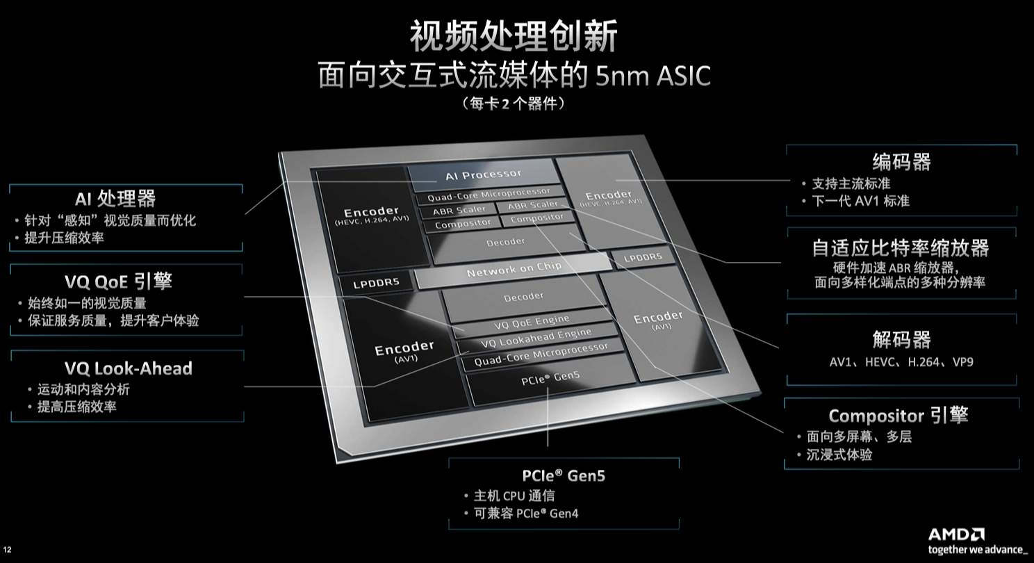 AMD����Alveo MA35D���ٿ���˫5nm VPUר�����ģ����ʽ��ý��