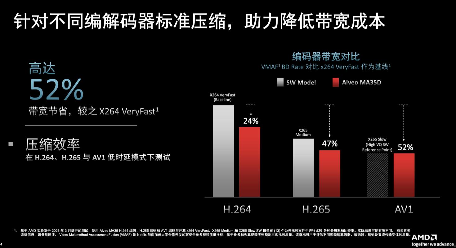 AMD����Alveo MA35D���ٿ���˫5nm VPUר�����ģ����ʽ��ý��