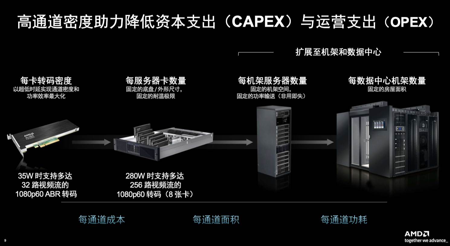 AMD发布Alveo MA35D加速卡,双5nm VPU专攻大规模交互式流媒体