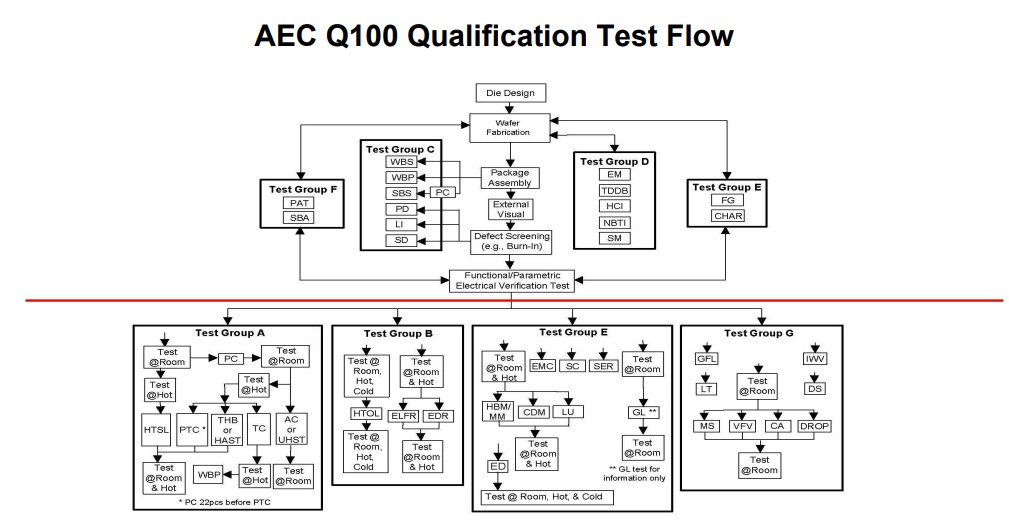 ����оƬ��֤�ż�������AEC Q100�빦�ܰ�ȫ��α����г���ȫ