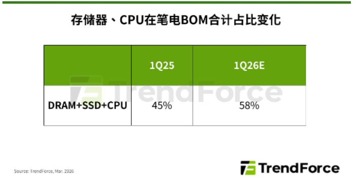 �ɱ�ѹ���������洢��CPU�۸�˫˫���ǣ������ʼǱ������ۼۻ�����40%�ϵ�