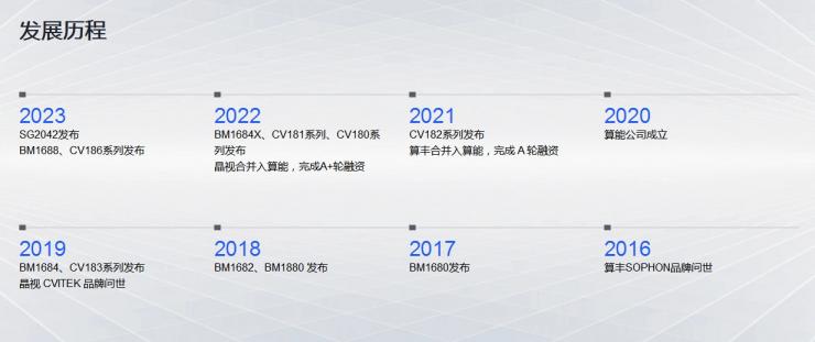 ���⽫��������ʵ���嵥����ָAIоƬ��Ӧ����̨�����������