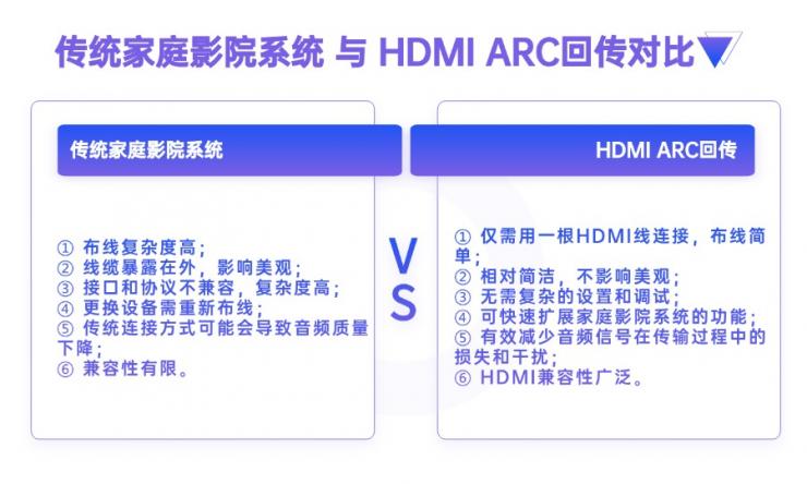 HDMI ARC音频回传方案破解布线难题,助力家庭影院系统简化升级