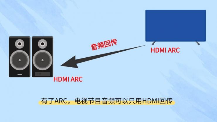 HDMI ARC音频回传方案破解布线难题,助力家庭影院系统简化升级