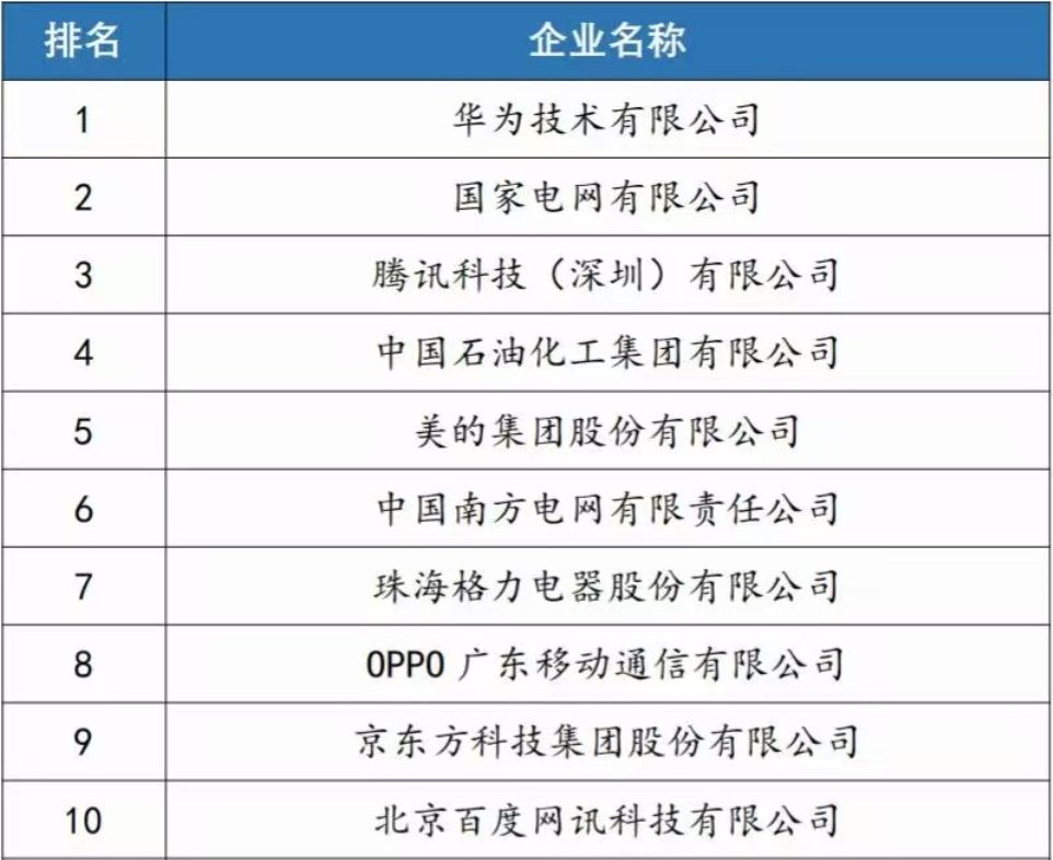 OPPO发明专利授权量跻身全国前四,彰显科技企业创新硬实力